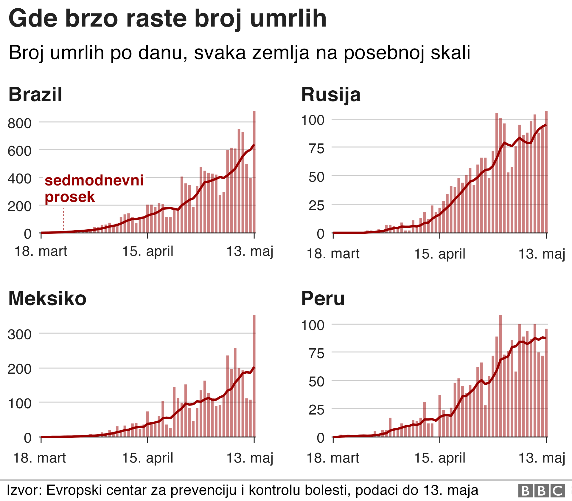 zemlje gde najbrže raste broj umrlih od korona virusa 14. maj