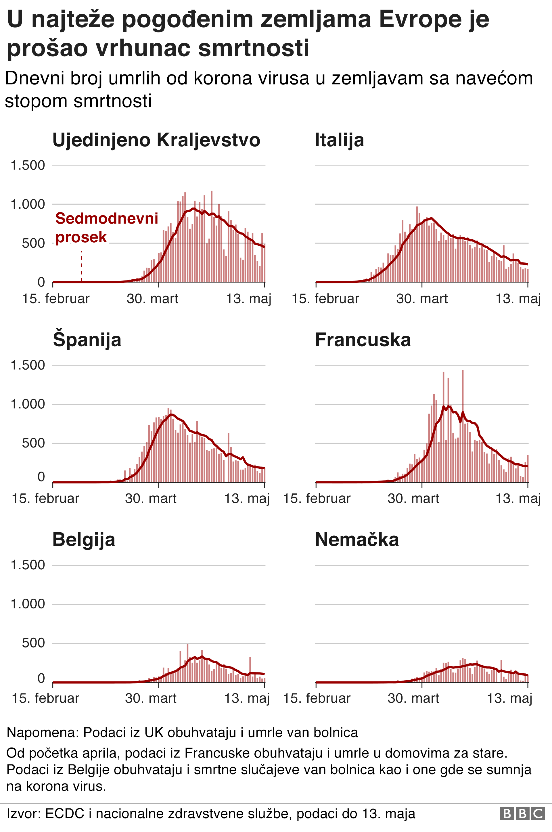 vrhunac smrtnosti u evropi 14. maj