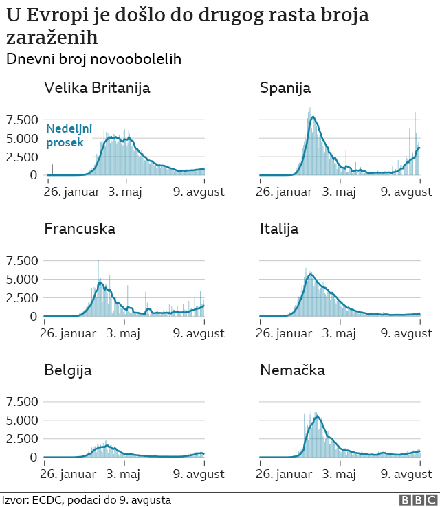 rast broja zarazenih