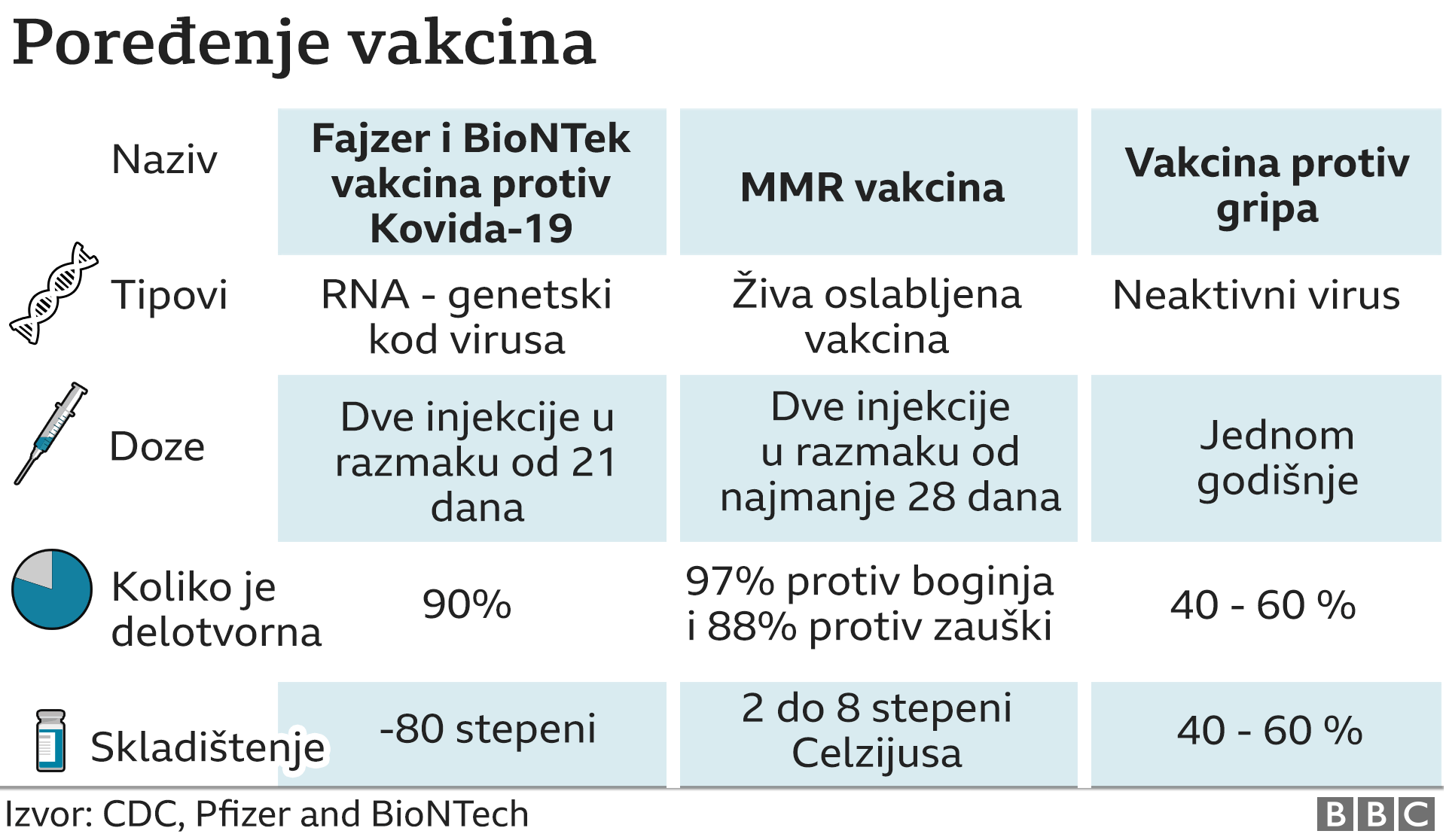 poređenje vakcina