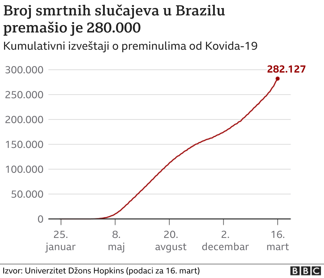 Brazil, korona virus, smrtnost u Brazilu