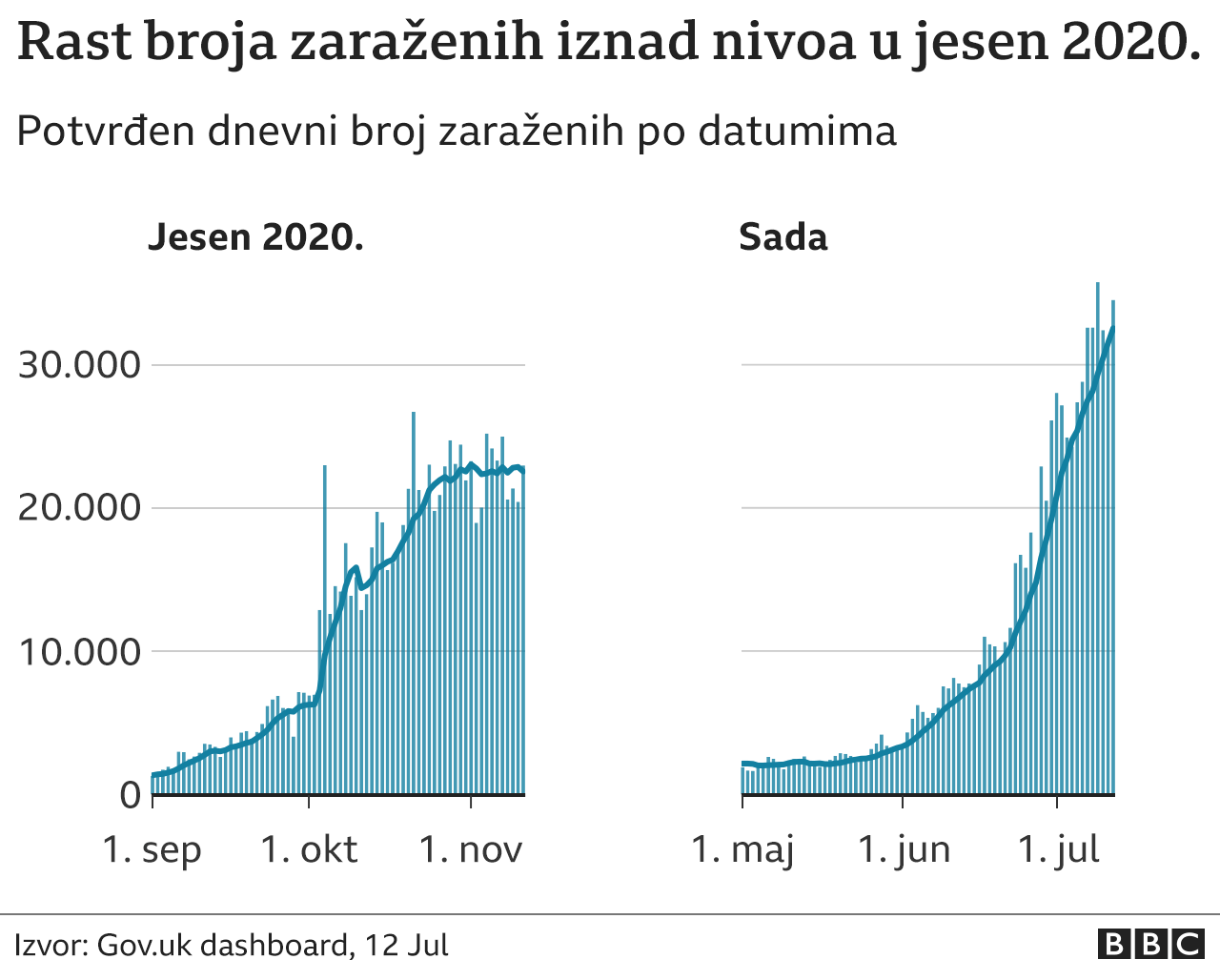 Rast dnevnog broja novozaraženih