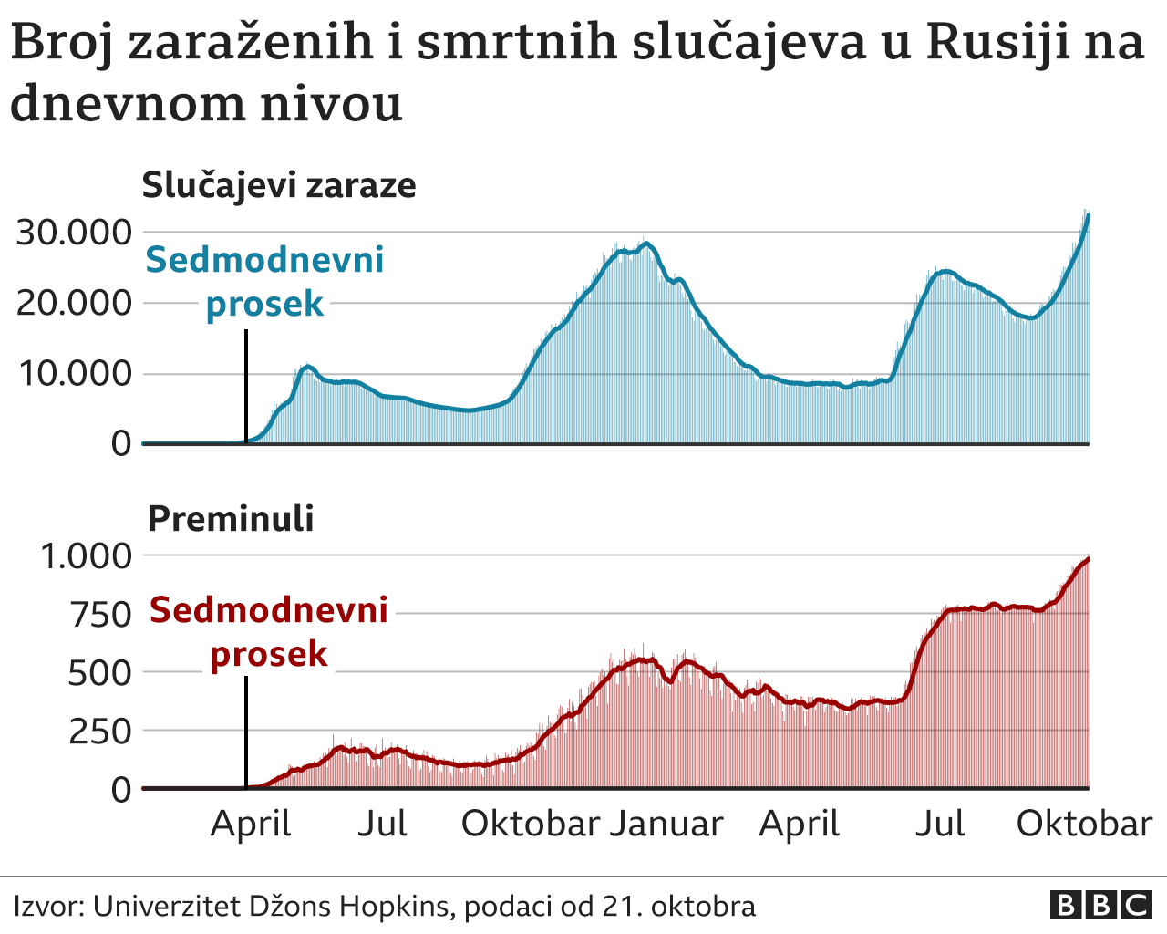 Rusija, korona virus